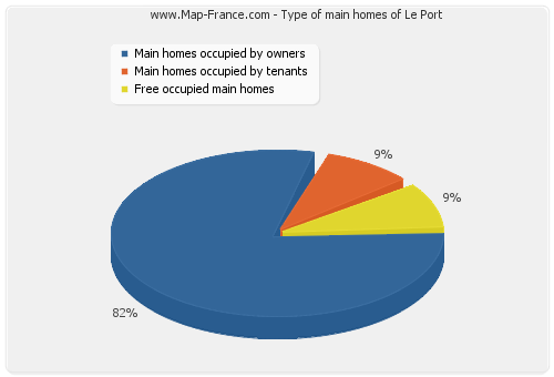 Type of main homes of Le Port